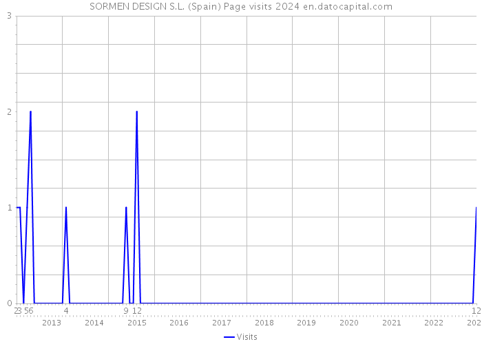 SORMEN DESIGN S.L. (Spain) Page visits 2024 