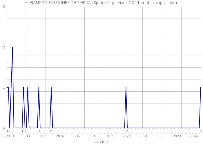ALEJANDRO FALCONES DE SIERRA (Spain) Page visits 2024 