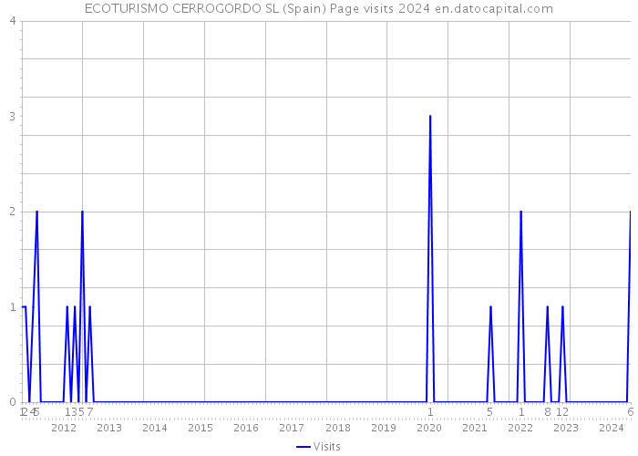 ECOTURISMO CERROGORDO SL (Spain) Page visits 2024 