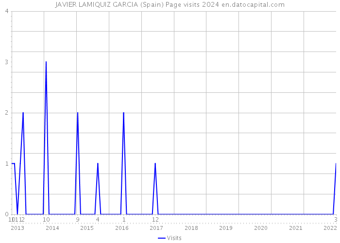 JAVIER LAMIQUIZ GARCIA (Spain) Page visits 2024 