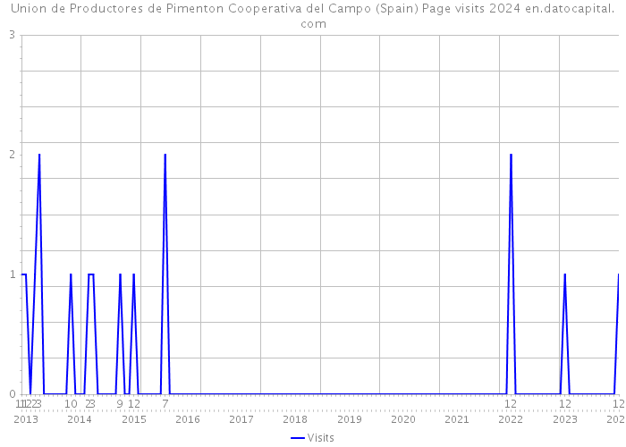 Union de Productores de Pimenton Cooperativa del Campo (Spain) Page visits 2024 