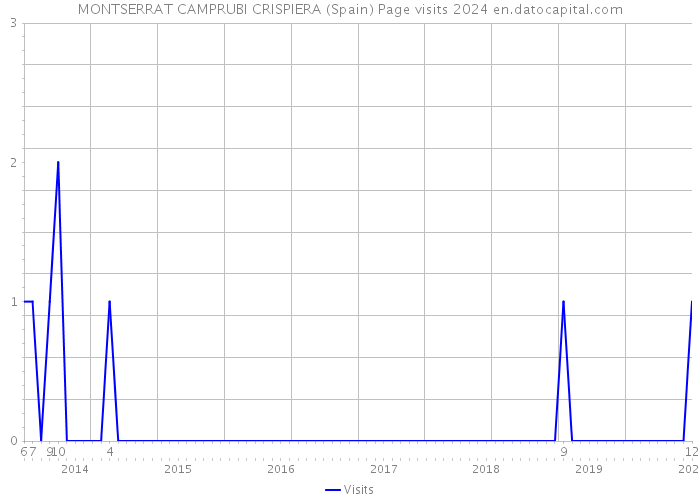 MONTSERRAT CAMPRUBI CRISPIERA (Spain) Page visits 2024 