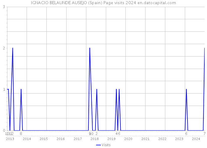 IGNACIO BELAUNDE AUSEJO (Spain) Page visits 2024 