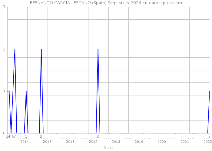 FERNANDO GARCIA LEZCANO (Spain) Page visits 2024 