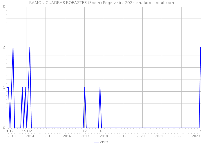 RAMON CUADRAS ROFASTES (Spain) Page visits 2024 