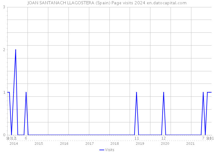 JOAN SANTANACH LLAGOSTERA (Spain) Page visits 2024 