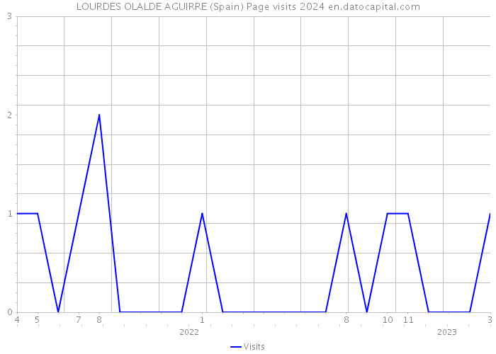 LOURDES OLALDE AGUIRRE (Spain) Page visits 2024 