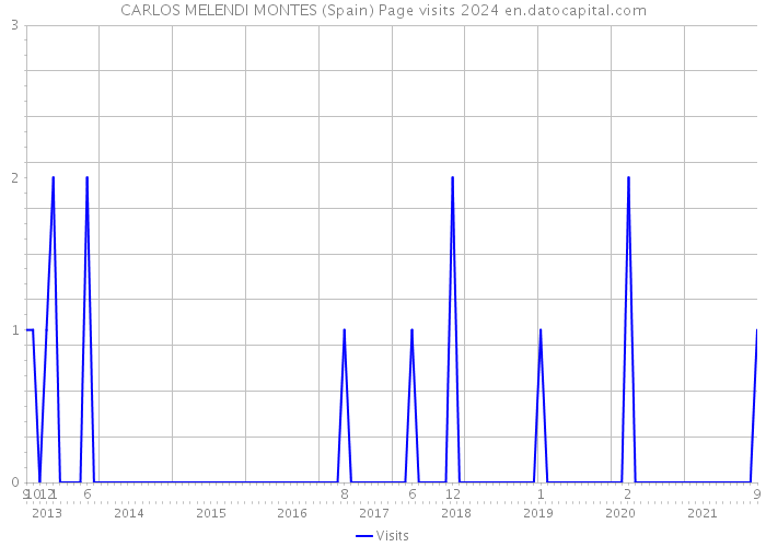 CARLOS MELENDI MONTES (Spain) Page visits 2024 