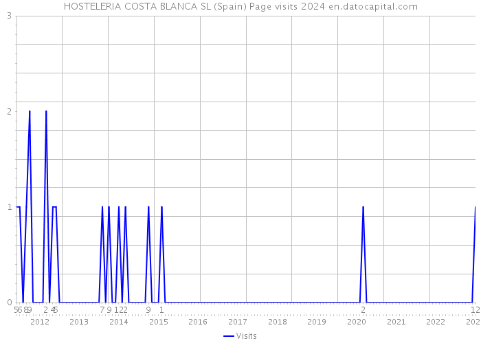 HOSTELERIA COSTA BLANCA SL (Spain) Page visits 2024 