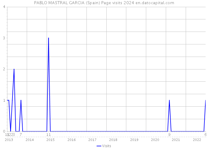 PABLO MASTRAL GARCIA (Spain) Page visits 2024 