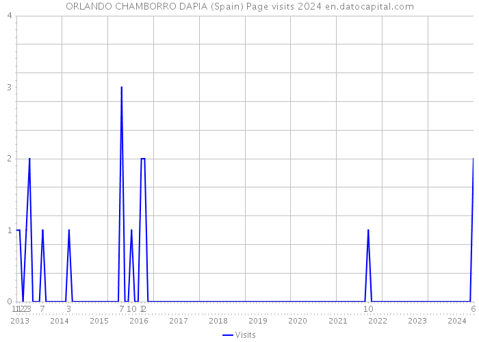 ORLANDO CHAMBORRO DAPIA (Spain) Page visits 2024 
