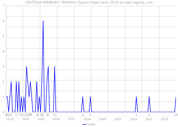 CRISTINA REMBADO THOMAS (Spain) Page visits 2024 