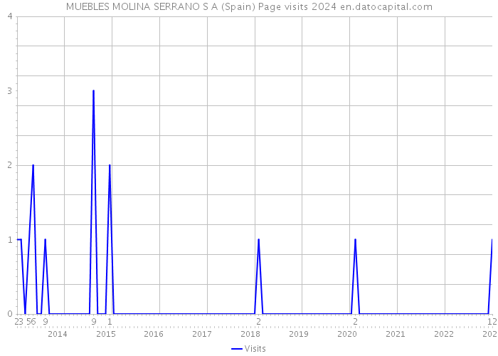 MUEBLES MOLINA SERRANO S A (Spain) Page visits 2024 