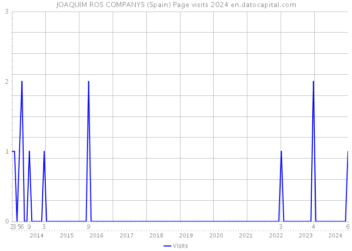 JOAQUIM ROS COMPANYS (Spain) Page visits 2024 