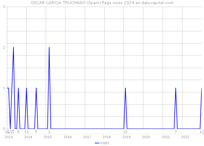 OSCAR GARCIA TRUCHADO (Spain) Page visits 2024 