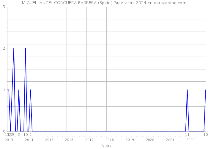 MIGUEL-ANGEL CORCUERA BARRERA (Spain) Page visits 2024 