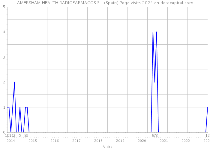 AMERSHAM HEALTH RADIOFARMACOS SL. (Spain) Page visits 2024 