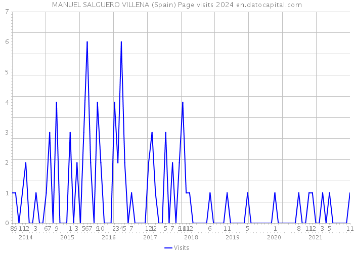 MANUEL SALGUERO VILLENA (Spain) Page visits 2024 