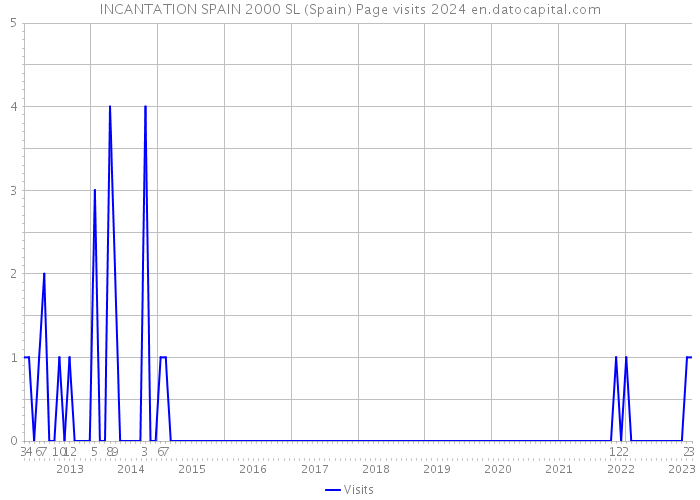 INCANTATION SPAIN 2000 SL (Spain) Page visits 2024 