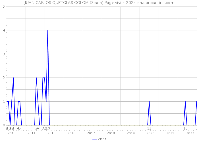 JUAN CARLOS QUETGLAS COLOM (Spain) Page visits 2024 