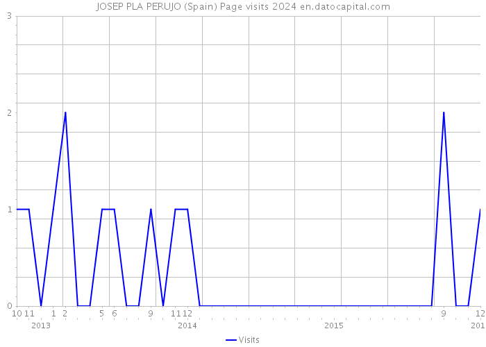 JOSEP PLA PERUJO (Spain) Page visits 2024 