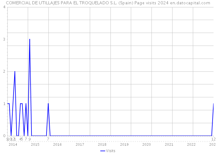 COMERCIAL DE UTILLAJES PARA EL TROQUELADO S.L. (Spain) Page visits 2024 