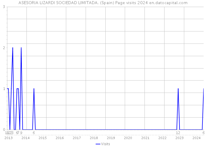 ASESORIA LIZARDI SOCIEDAD LIMITADA. (Spain) Page visits 2024 