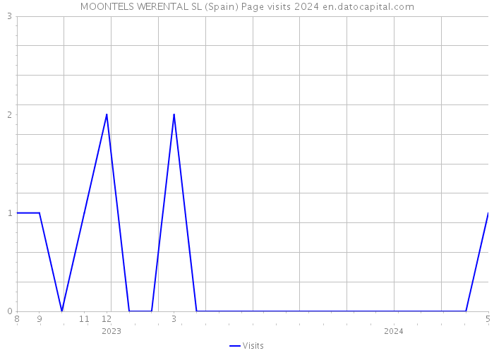 MOONTELS WERENTAL SL (Spain) Page visits 2024 