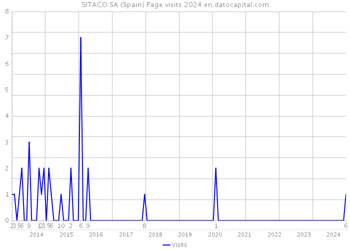 SITACO SA (Spain) Page visits 2024 