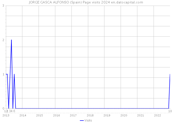 JORGE GASCA ALFONSO (Spain) Page visits 2024 