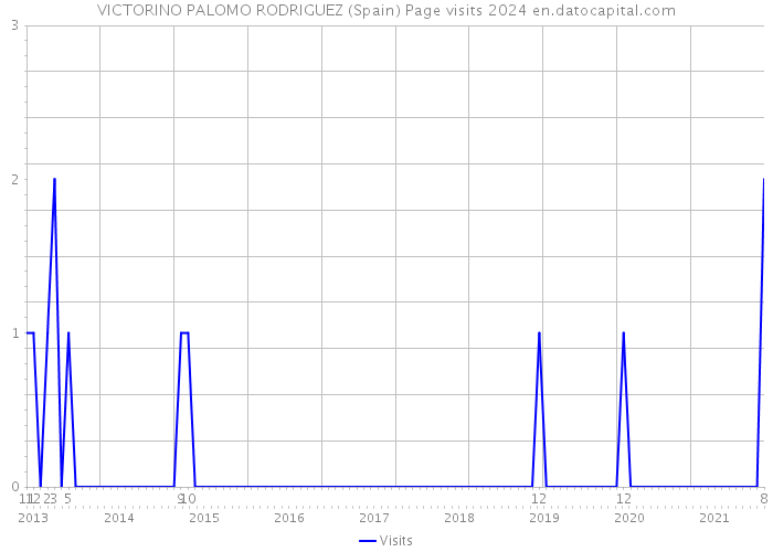 VICTORINO PALOMO RODRIGUEZ (Spain) Page visits 2024 