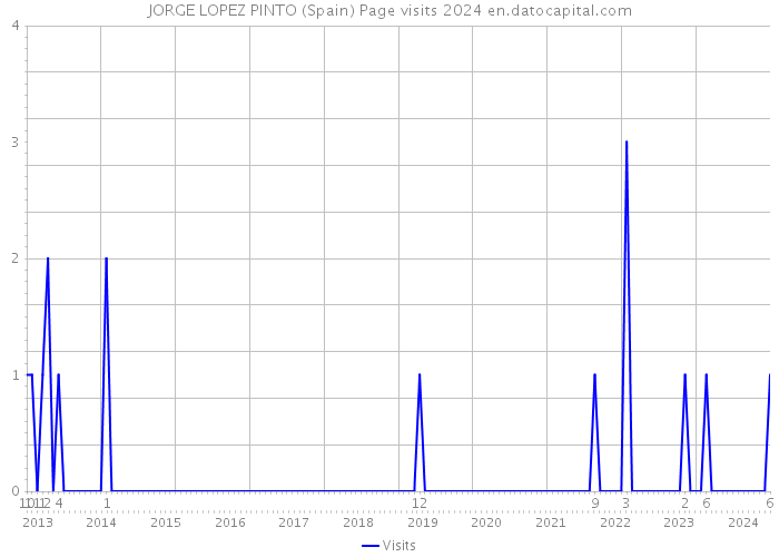 JORGE LOPEZ PINTO (Spain) Page visits 2024 