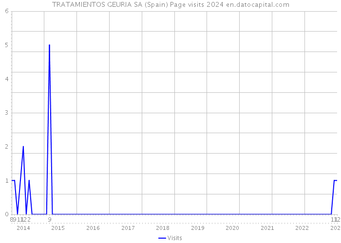 TRATAMIENTOS GEURIA SA (Spain) Page visits 2024 