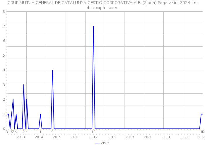 GRUP MUTUA GENERAL DE CATALUNYA GESTIO CORPORATIVA AIE. (Spain) Page visits 2024 