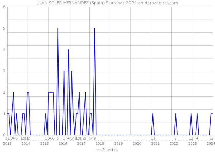 JUAN SOLER HERNANDEZ (Spain) Searches 2024 
