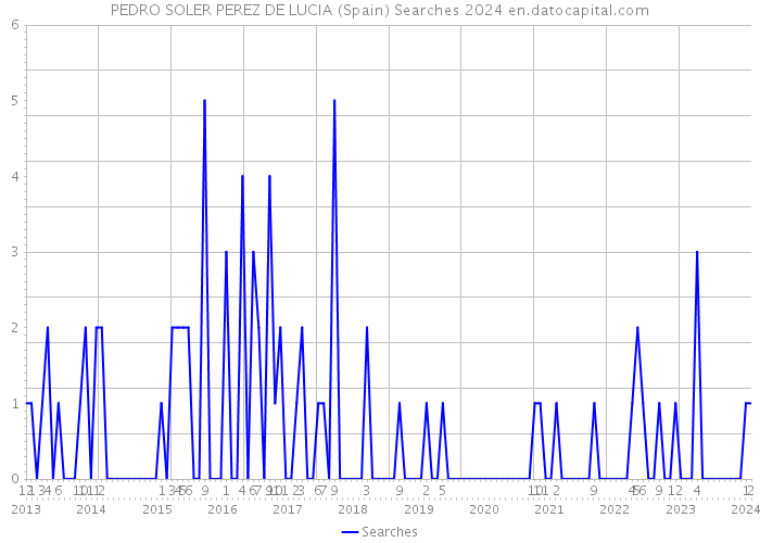 PEDRO SOLER PEREZ DE LUCIA (Spain) Searches 2024 