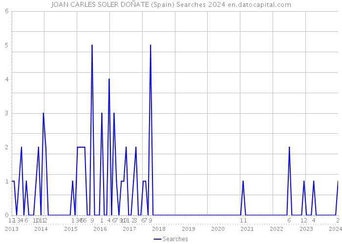 JOAN CARLES SOLER DOÑATE (Spain) Searches 2024 