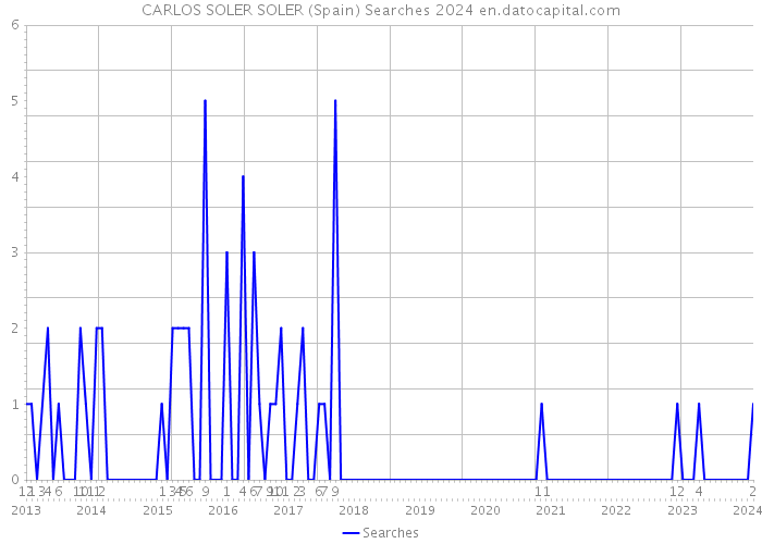 CARLOS SOLER SOLER (Spain) Searches 2024 