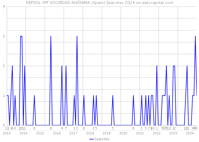 REPSOL YPF SOCIEDAD ANÓNIMA (Spain) Searches 2024 