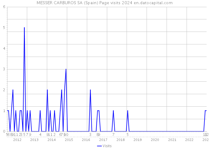 MESSER CARBUROS SA (Spain) Page visits 2024 