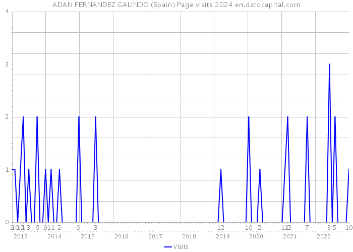 ADAN FERNANDEZ GALINDO (Spain) Page visits 2024 