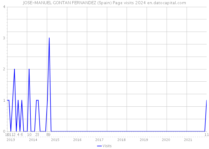 JOSE-MANUEL GONTAN FERNANDEZ (Spain) Page visits 2024 