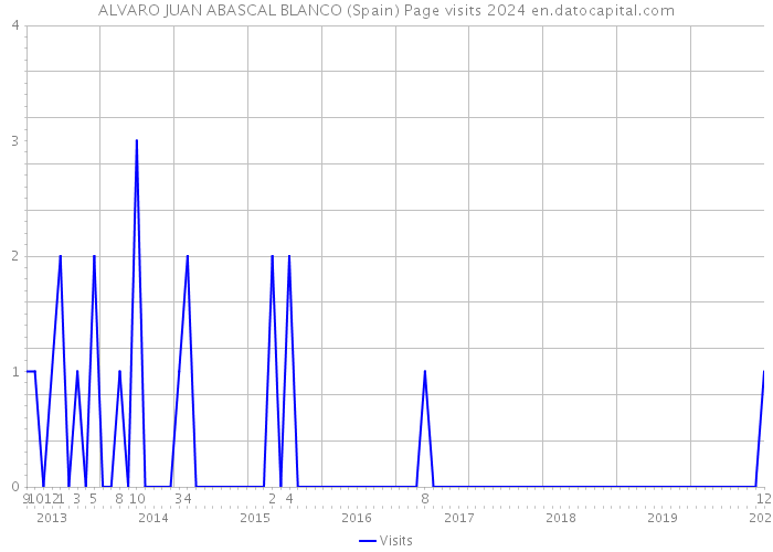 ALVARO JUAN ABASCAL BLANCO (Spain) Page visits 2024 