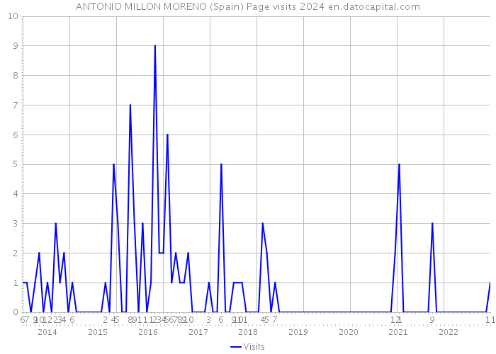 ANTONIO MILLON MORENO (Spain) Page visits 2024 