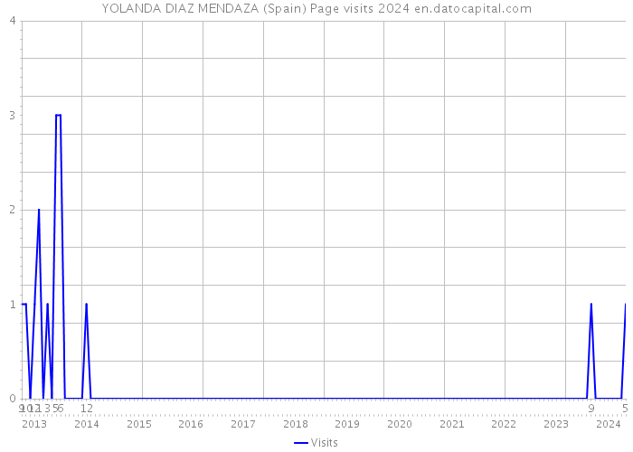 YOLANDA DIAZ MENDAZA (Spain) Page visits 2024 