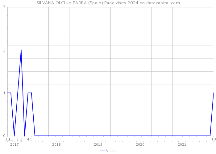 SILVANA OLCINA PARRA (Spain) Page visits 2024 