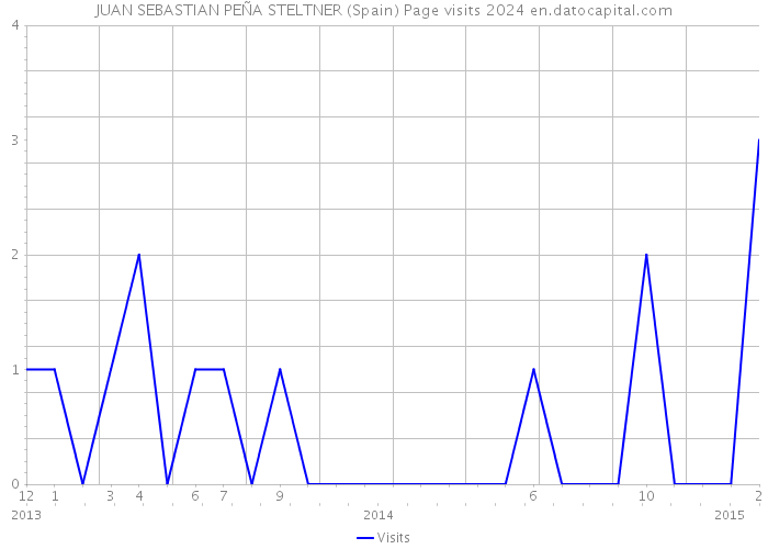 JUAN SEBASTIAN PEÑA STELTNER (Spain) Page visits 2024 