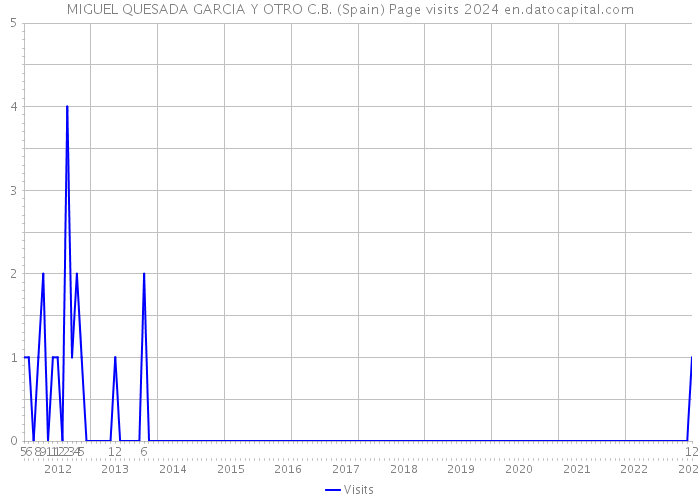 MIGUEL QUESADA GARCIA Y OTRO C.B. (Spain) Page visits 2024 