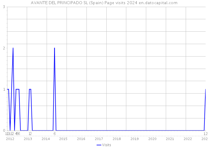 AVANTE DEL PRINCIPADO SL (Spain) Page visits 2024 