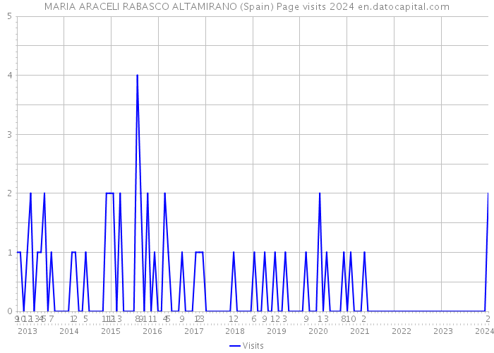 MARIA ARACELI RABASCO ALTAMIRANO (Spain) Page visits 2024 